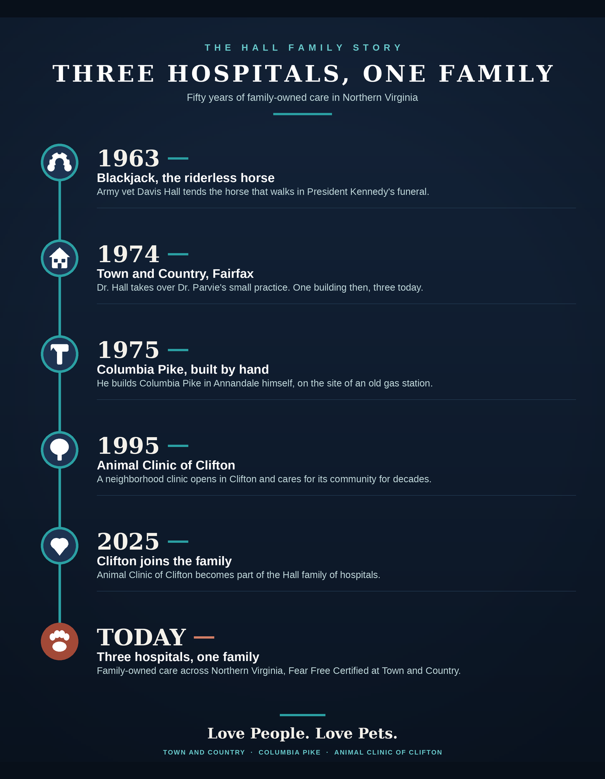 Timeline of the Hall family animal hospitals, from 1963 to today across Northern Virginia